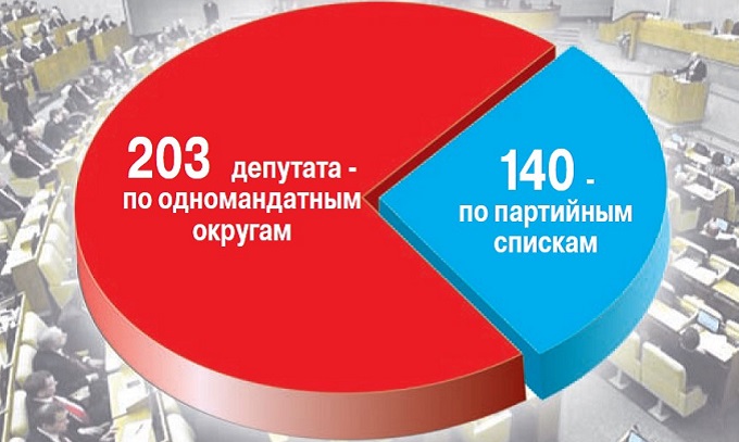 ЦИК обнародовал заключительные результаты выборов в Государственную думу